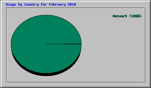 Usage by Country for February 2010