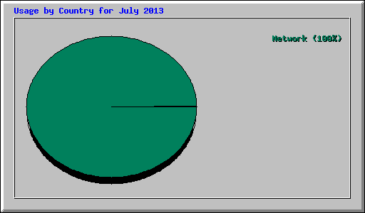 Usage by Country for July 2013