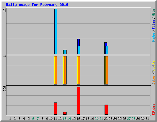 Daily usage for February 2010