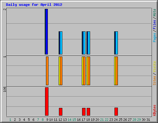 Daily usage for April 2012