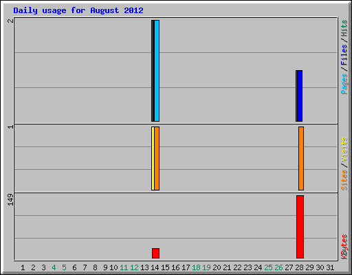 Daily usage for August 2012