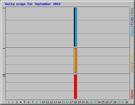 Daily usage for September 2012