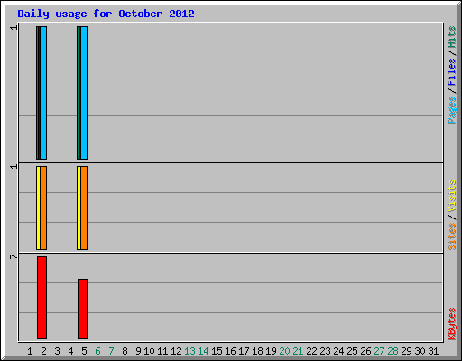 Daily usage for October 2012