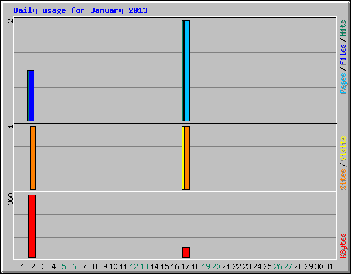 Daily usage for January 2013