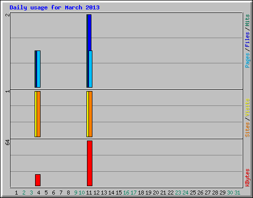 Daily usage for March 2013