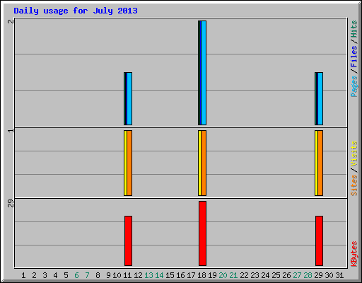 Daily usage for July 2013