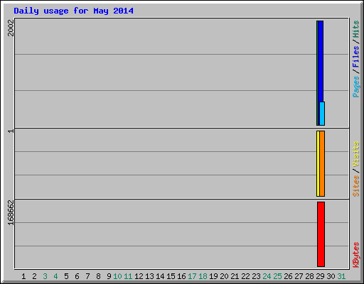 Daily usage for May 2014