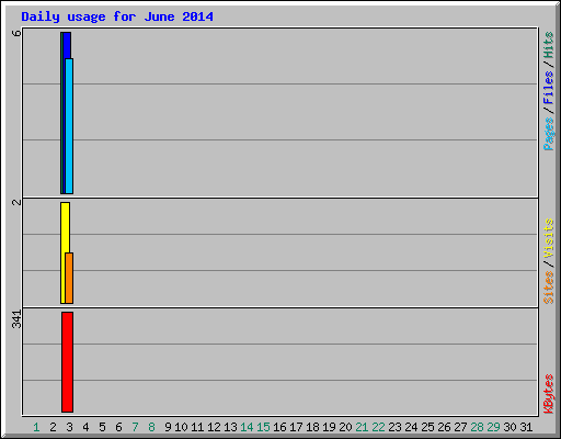 Daily usage for June 2014