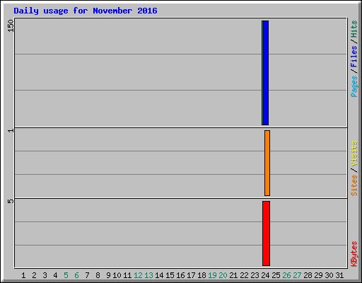 Daily usage for November 2016