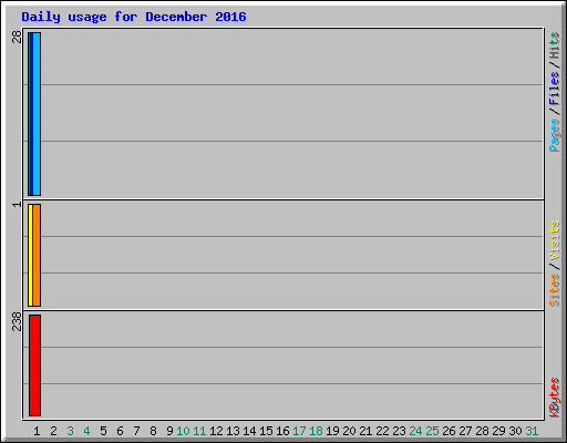 Daily usage for December 2016