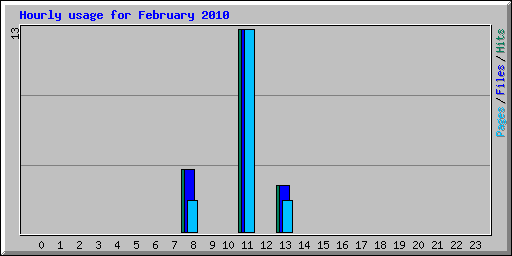 Hourly usage for February 2010