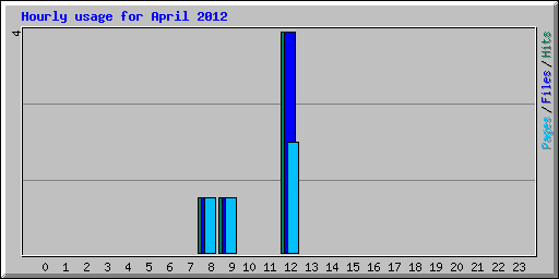 Hourly usage for April 2012