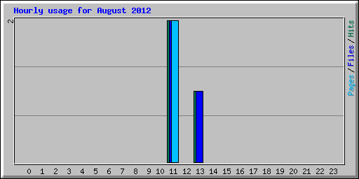 Hourly usage for August 2012