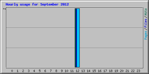 Hourly usage for September 2012