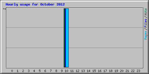 Hourly usage for October 2012