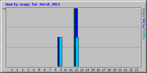 Hourly usage for March 2013