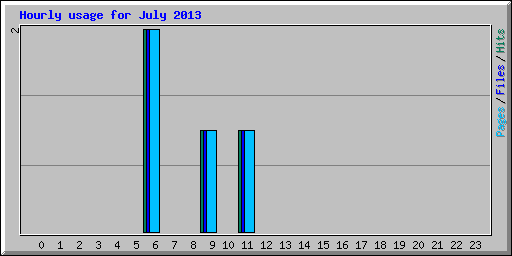 Hourly usage for July 2013