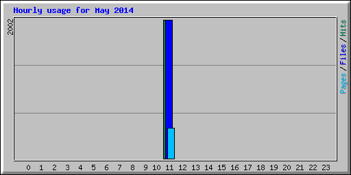 Hourly usage for May 2014