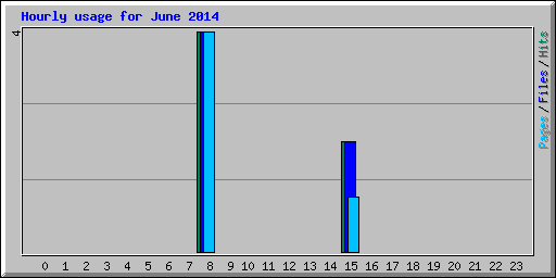 Hourly usage for June 2014