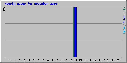 Hourly usage for November 2016