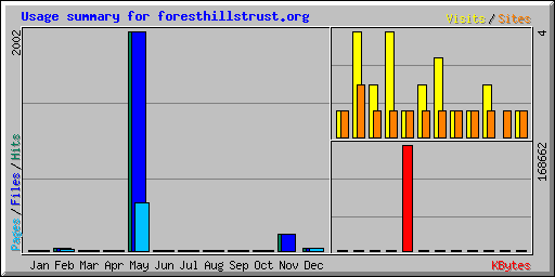 Usage summary for foresthillstrust.org