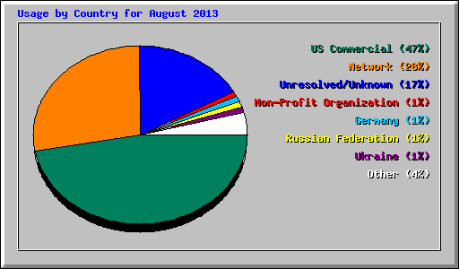 Usage by Country for August 2013