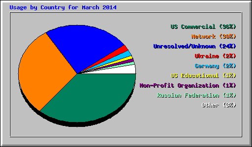 Usage by Country for March 2014