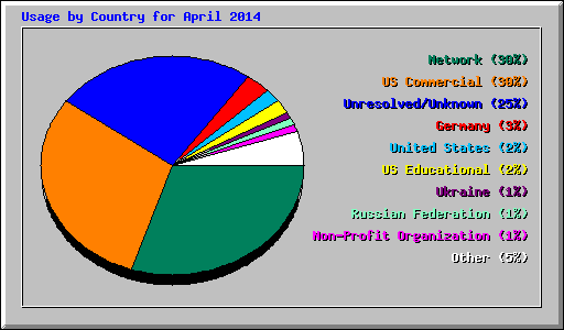 Usage by Country for April 2014