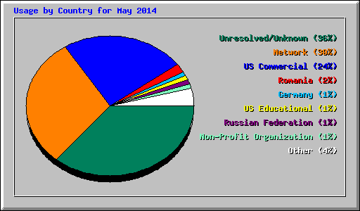 Usage by Country for May 2014