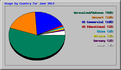 Usage by Country for June 2014