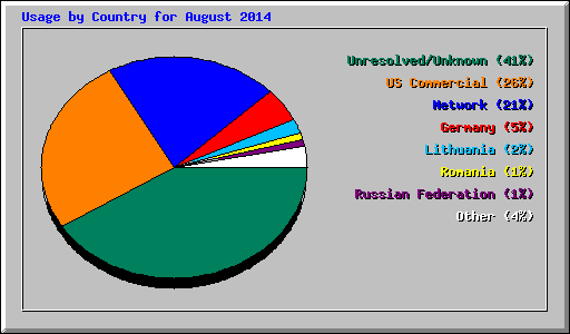 Usage by Country for August 2014