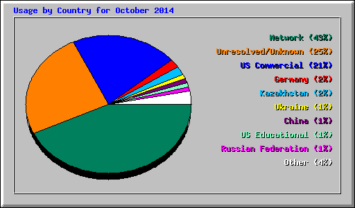 Usage by Country for October 2014