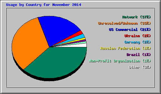 Usage by Country for November 2014