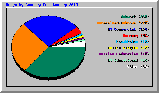 Usage by Country for January 2015