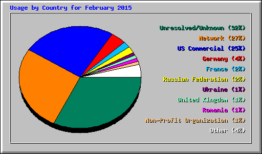 Usage by Country for February 2015