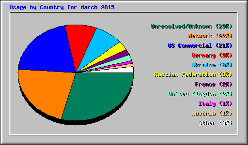 Usage by Country for March 2015