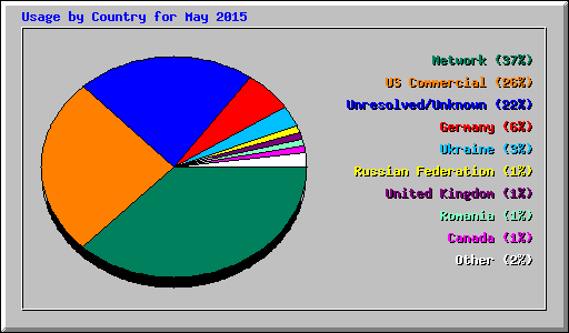 Usage by Country for May 2015