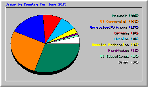 Usage by Country for June 2015