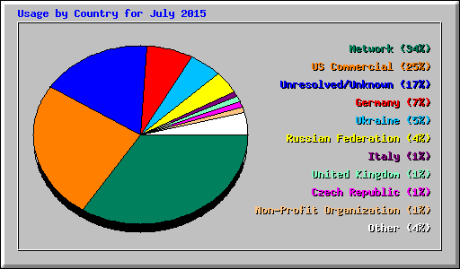 Usage by Country for July 2015