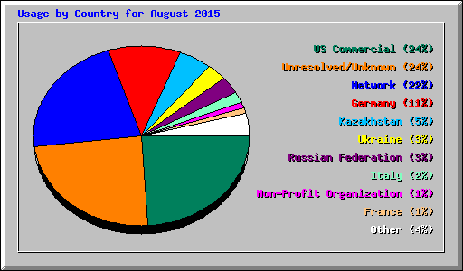 Usage by Country for August 2015