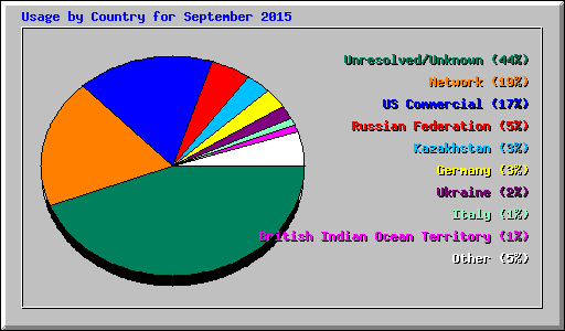 Usage by Country for September 2015