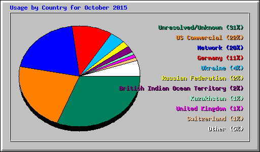 Usage by Country for October 2015