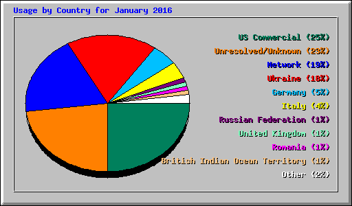 Usage by Country for January 2016