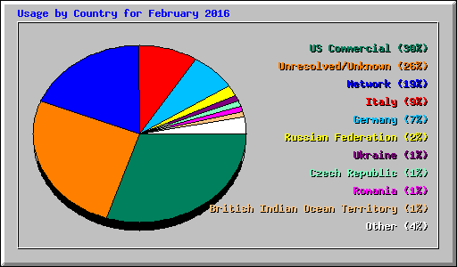 Usage by Country for February 2016