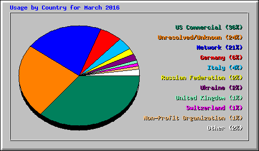 Usage by Country for March 2016