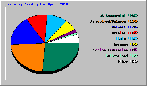 Usage by Country for April 2016