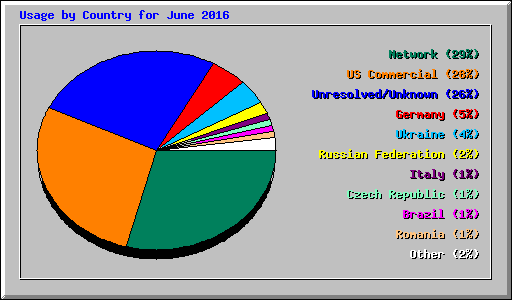 Usage by Country for June 2016