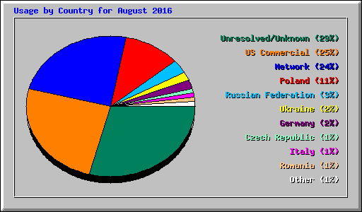 Usage by Country for August 2016