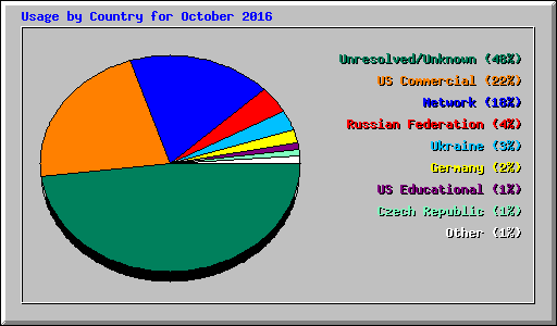 Usage by Country for October 2016