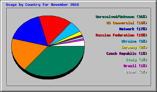 Usage by Country for November 2016